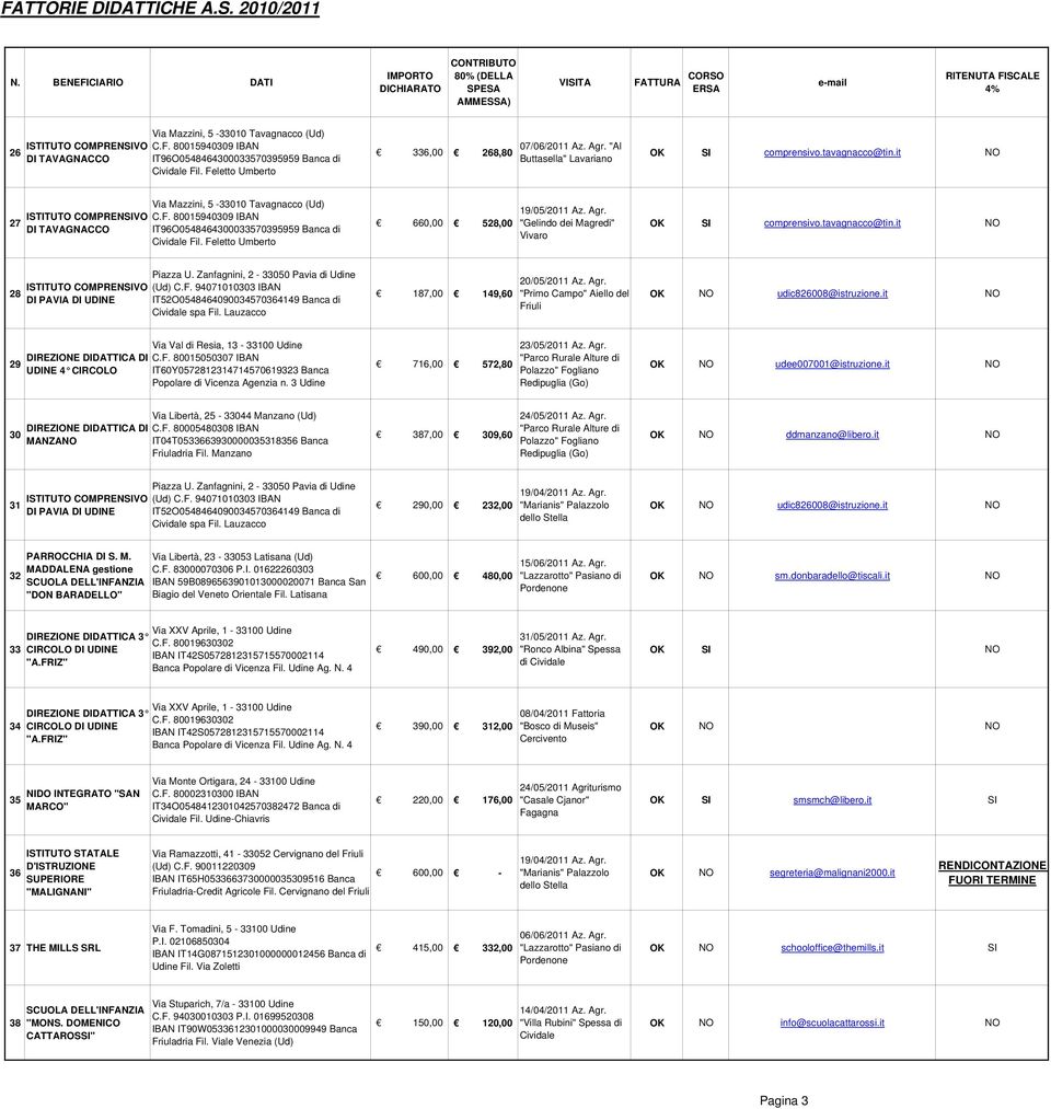 Feletto Umberto 336,00 268,80 07/06/2011 Az. Agr. "Al Buttasella" Lavariano OK SI comprensivo.tavagnacco@tin.it NO 27 DI TAVAGNACCO Via Mazzini, 5-33010 Tavagnacco (Ud) C.F. 80015940309 IBAN IT96O0548464300033570395959 Banca di Fil.