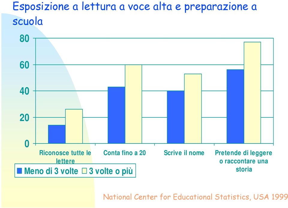 20 Scrive il nome Pretende di leggere o raccontare una storia 3