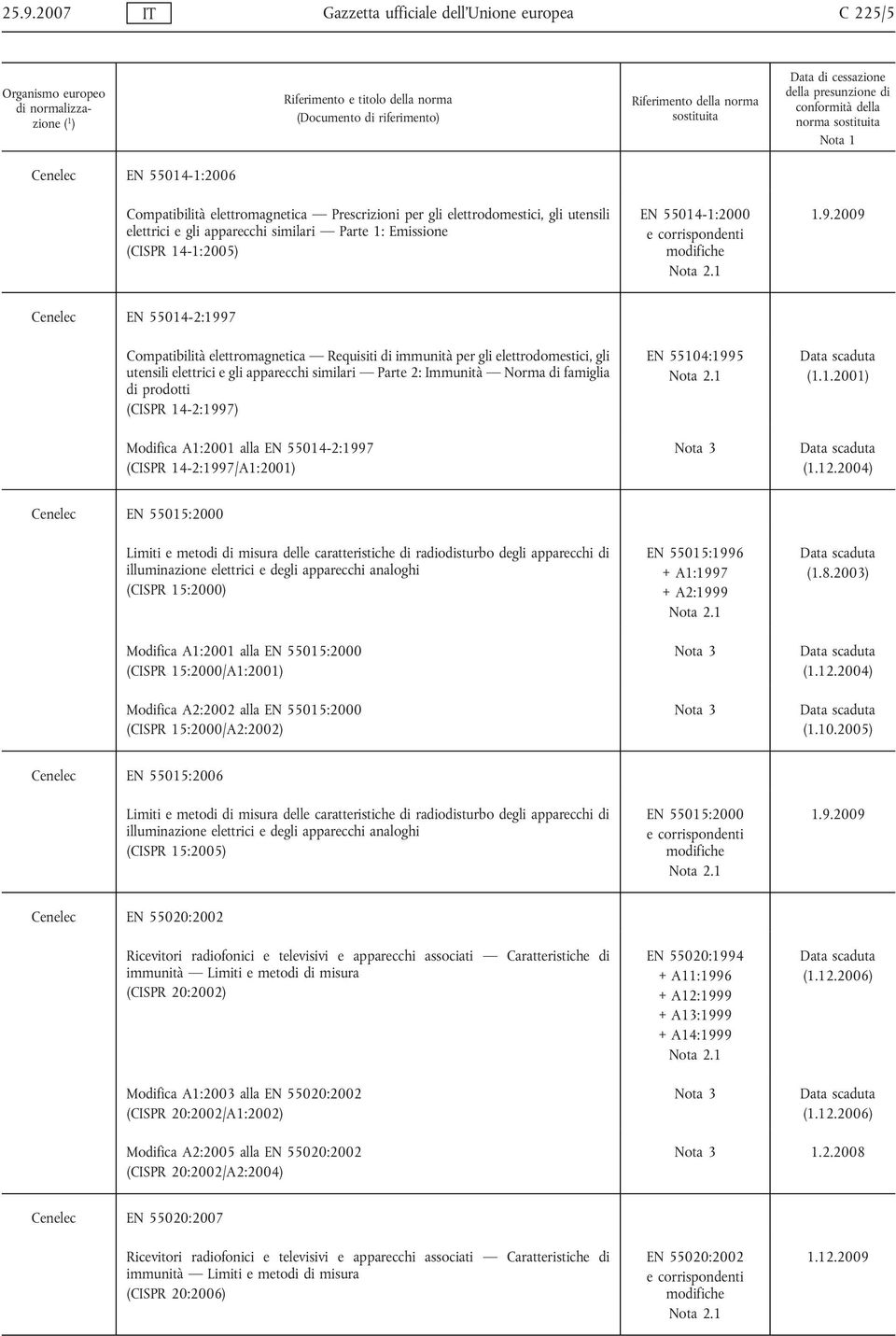 2009 Cenelec EN 55014-2:1997 Compatibilità elettromagnetica Requisiti di immunità per gli elettrodomestici, gli utensili elettrici e gli apparecchi similari Parte 2: Immunità Norma di famiglia di