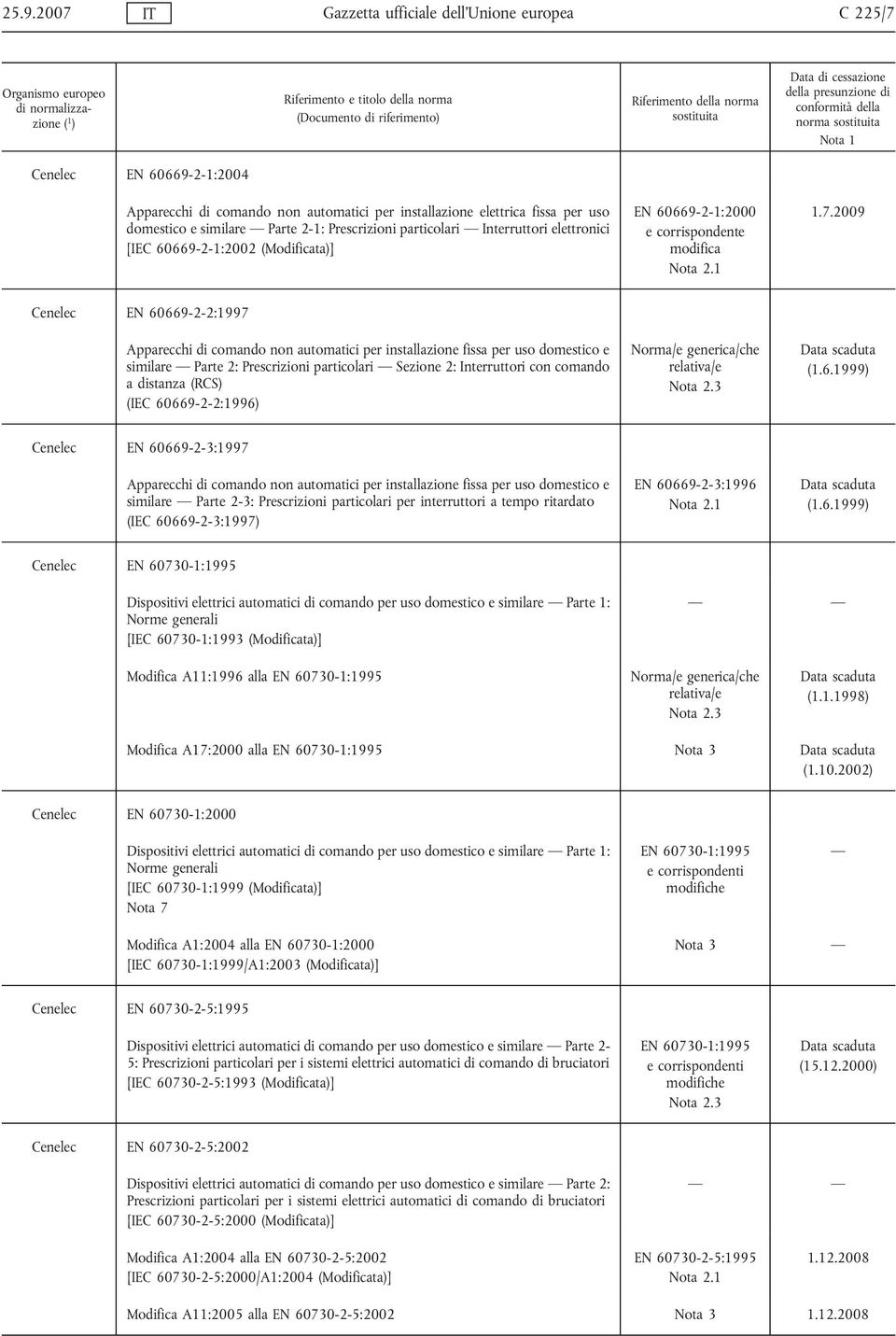 2009 Cenelec EN 60669-2-2:1997 Apparecchi di comando non automatici per installazione fissa per uso domestico e similare Parte 2: Prescrizioni particolari Sezione 2: Interruttori con comando a