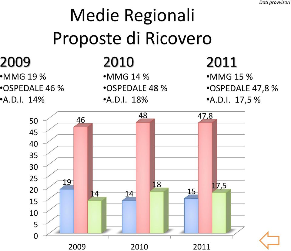 Ricovero 19 46 14 2010 MMG 14 % OSPEDALE 48 % A.D.I.
