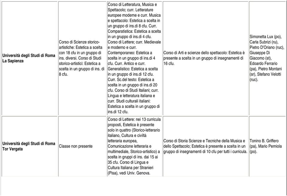 Musica e spettacolo: Estetica a scelta in un gruppo di ins.di 8 Curr. Comparatistica: Estetica a scelta in un gruppo di ins.di 4 Corso di Lettere; curr. Medievale e moderno e curr.