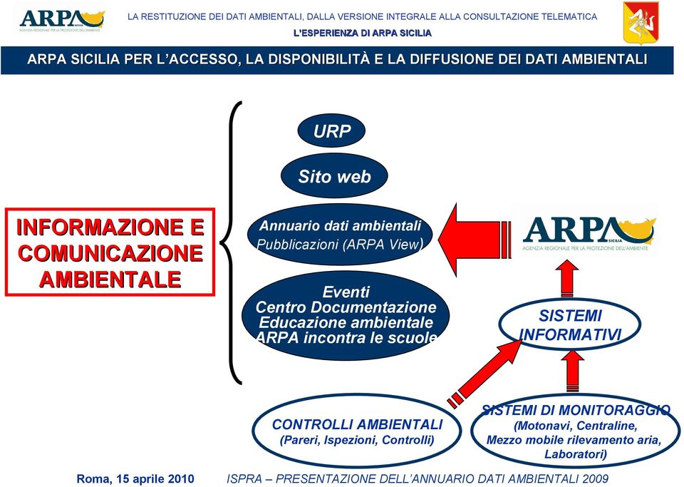 Documentazione Educazione ambientale ARPA incontra le scuole SISTEMI INFORMATIVI CONTROLLI AMBIENTALI