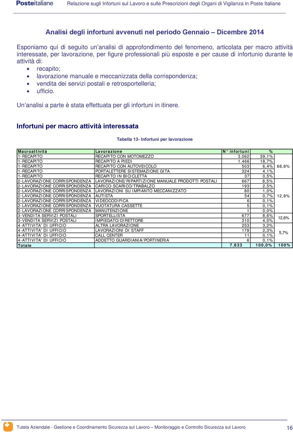 Un analisi a parte è stata effettuata per gli in itinere.