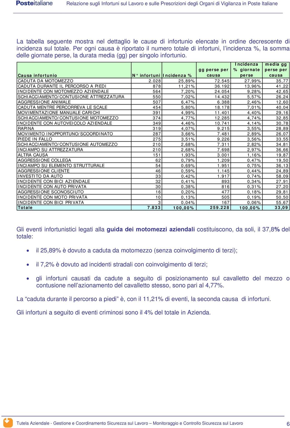 Incidenza % giornate perse media gg perse per causa Causa o N Incidenza % gg perse per causa CADUTA DA MOTOMEZZO 2.028 25,89% 72.545 27,99% 35,77 CADUTA DURANTE IL PERCORSO A PIEDI 878 11,21% 36.