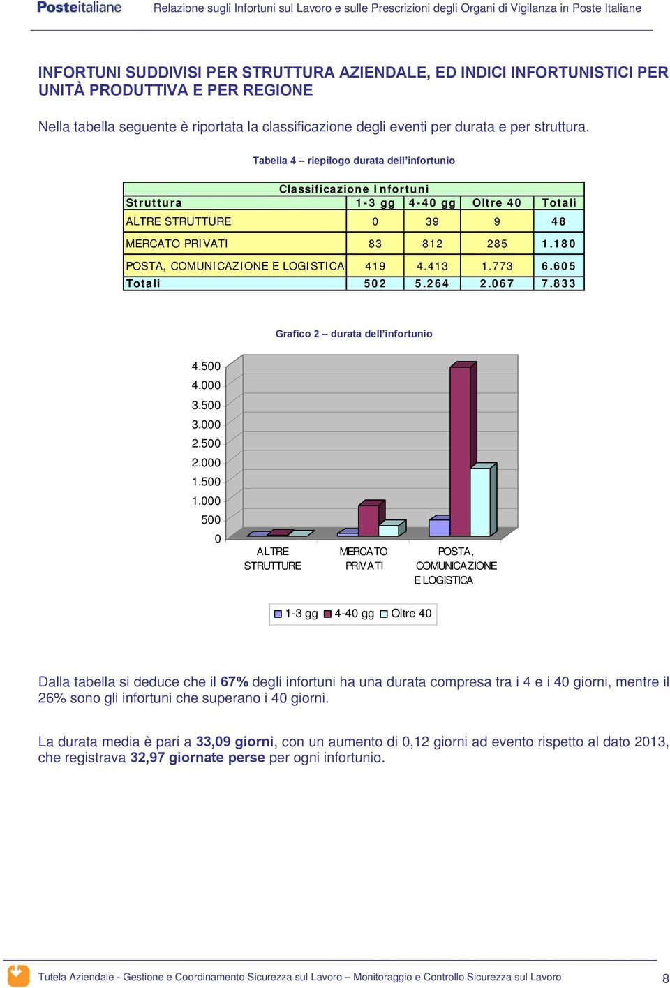 773 6.605 Totali 502 5.264 2.067 7.833 Grafico 2 durata dell o 4.500 4.000 3.500 3.000 2.500 2.000 1.500 1.