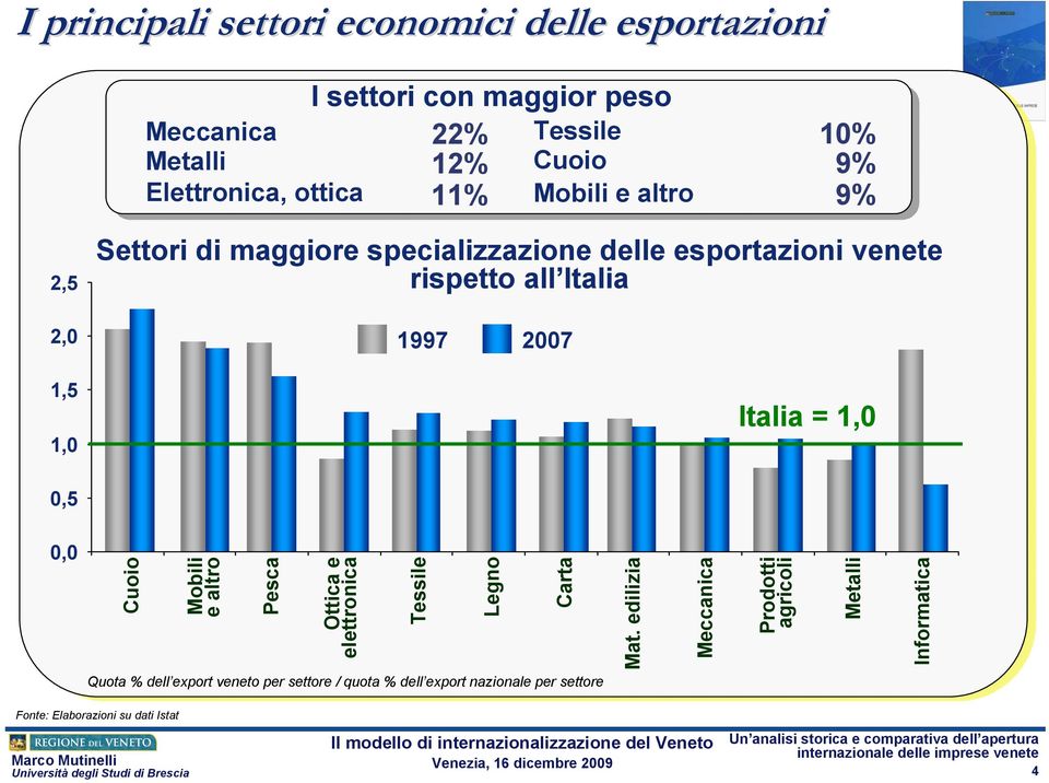 1997 2007 1,5 1,0 Italia = 1,0 0,5 0,0 Cuoio Mobili e altro Pesca Ottica e elettronica Tessile Legno Carta Mat.