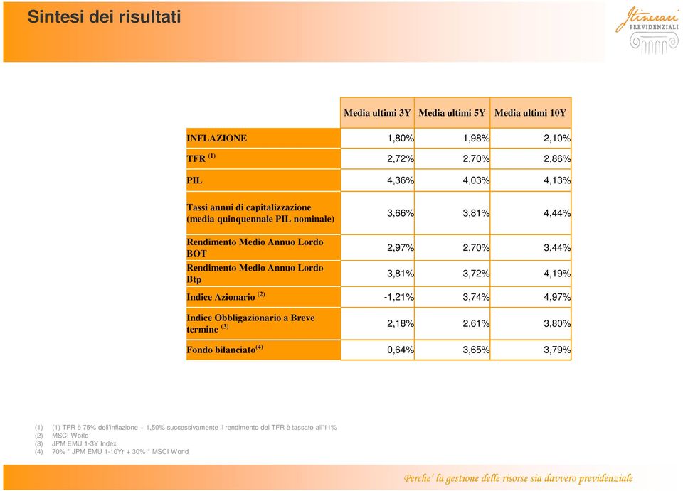 3,72% 4,19% Indice Azionario (2) -1,21% 3,74% 4,97% Indice Obbligazionario a Breve termine (3) 2,18% 2,61% 3,80% Fondo bilanciato (4) 0,64% 3,65% 3,79% (1) (1) TFR