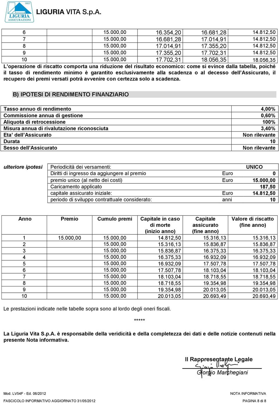 056,35 L operazione di riscatto comporta una riduzione del risultato economico: come si evince dalla tabella, poiché il tasso di rendimento minimo è garantito esclusivamente alla scadenza o al