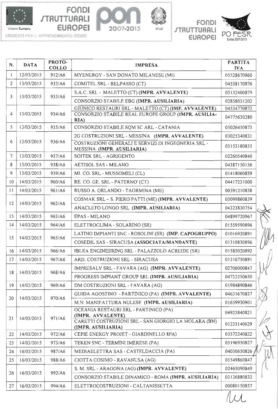 AVVALENTE) 05132400879 CONSORZIO STABILE EBG (IMPR. AUSILIARIA) 02858031202 GIUNICO RESTAURI SRL MALETTO (CT) IMP. AVVALENTE) 04534770872 4 13/03/2015 934/A6 CONSORZIO STABILE REAL EUROPE GROUP (IMPR.