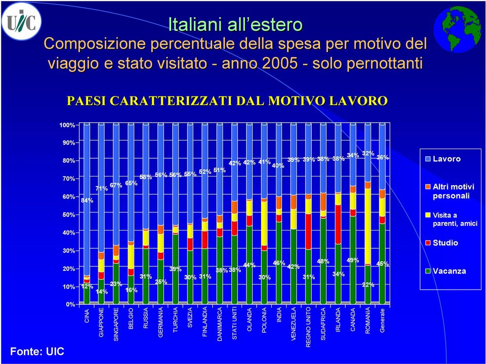 12% 23% 14% 16% 31% 39% 30% 31% 25% 44% 38% 38% 30% 46% 42% 31% 48% 34% 49% 22% 45% Visita a parenti, amici Studio Vacanza 0% CINA GIAPPONE SINGAPORE