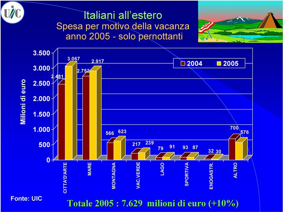 917 566 623 2004 2005 700 576 500 0 CITTA'D'ARTE MARE MONTAGNA 217 239 79