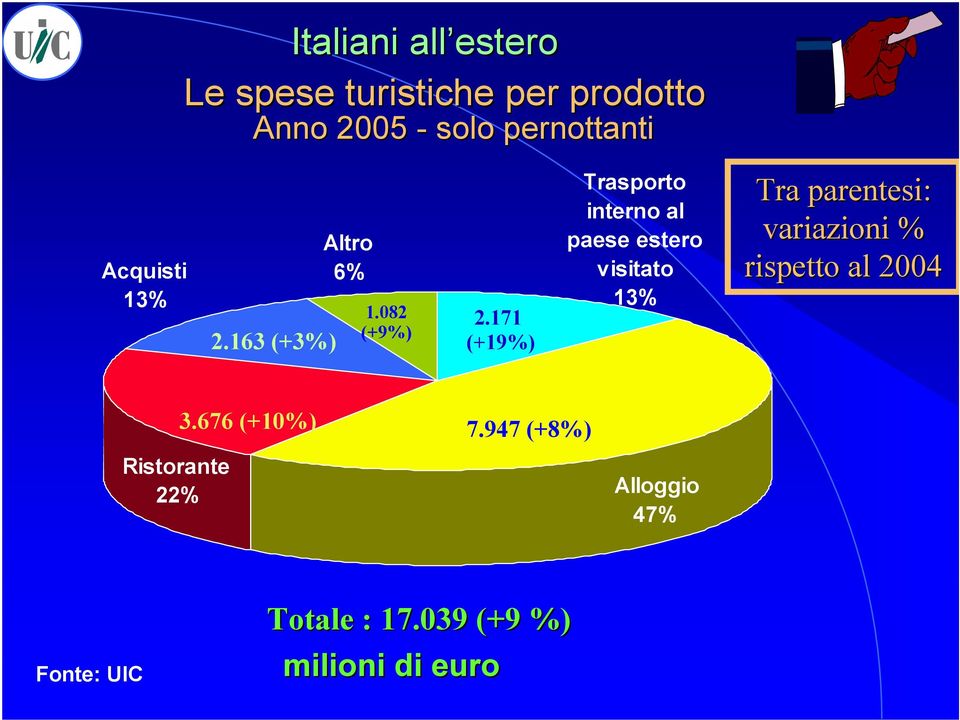 171 (+19%) Trasporto interno al paese estero visitato 13% Tra parentesi: