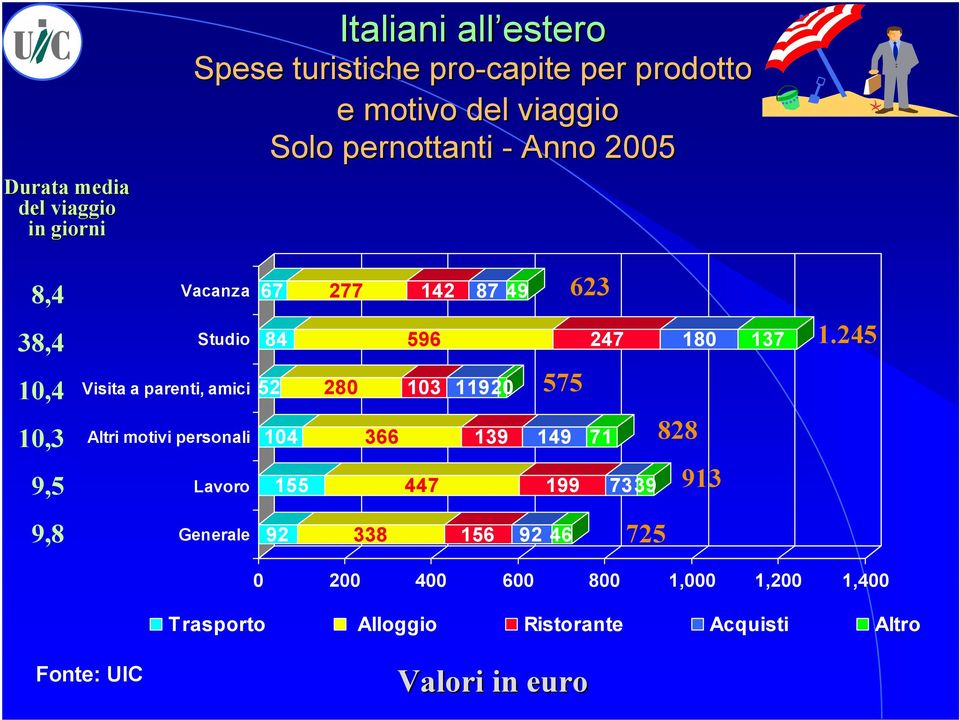 245 10,4 Visita a parenti, amici 52 280 103 11920 575 10,3 Altri motivi personali 104 366 139 149 71 828 9,5 Lavoro 155