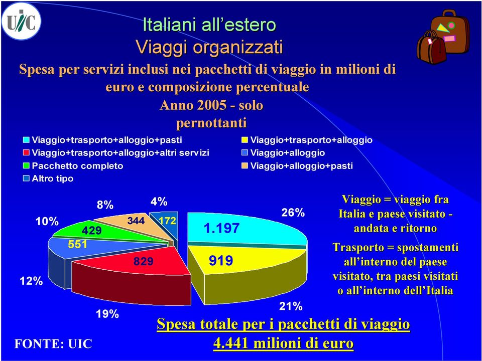 Viaggio+alloggio+pasti Altro tipo 8% 4% 10% 344 172 429 551 829 12% 19% FONTE: UIC Italiani all estero Viaggi organizzati 1.