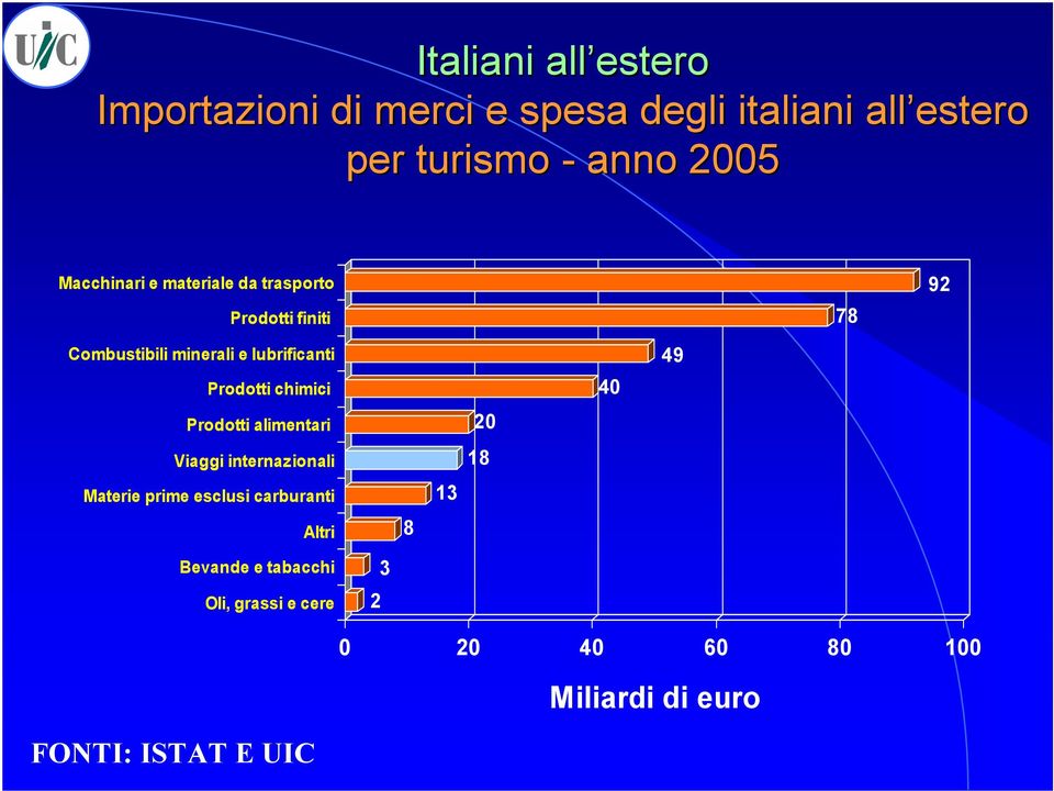 chimici Prodotti alimentari Viaggi internazionali Materie prime esclusi carburanti Altri Bevande