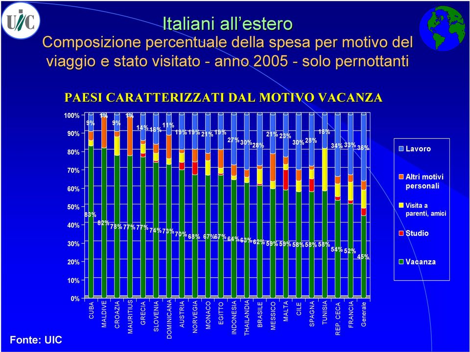 82% 78% 77% 77% 74% 73% 70% 68% 67% 67% 64% 63% 62% 59% 59% 58% 58% 58% 54% 52% 45% Visita a parenti, amici Studio Vacanza 10% 0% CUBA MALDIVE CROAZIA