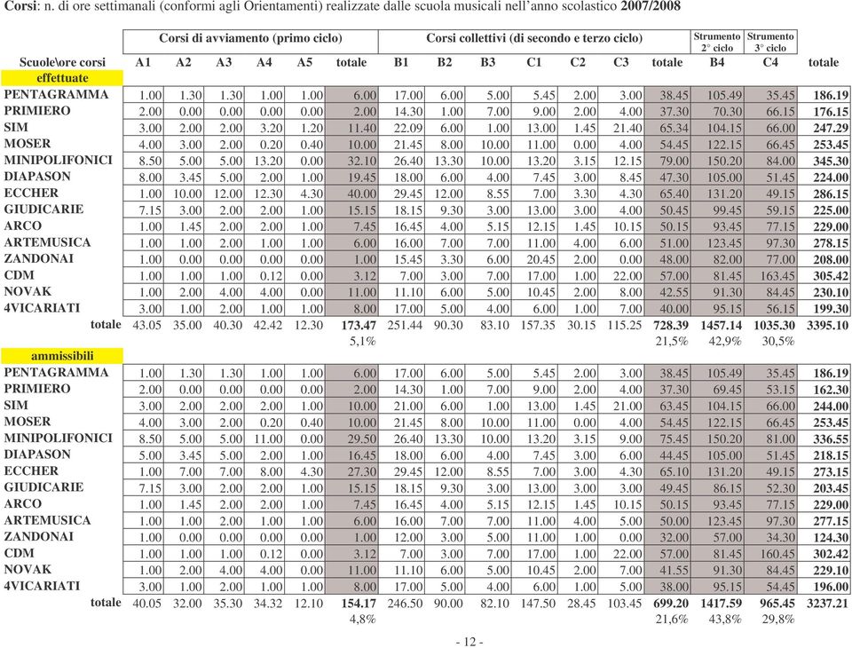 ciclo - 12 - Strumento 3 ciclo Scuole\ore corsi A1 A2 A3 A4 A5 totale B1 B2 B3 C1 C2 C3 totale B4 C4 totale effettuate PENTAGRAMMA 1. 1.3 1.3 1. 1. 6. 17. 6. 5. 5.45 2. 3. 38.45 15.49 35.45 186.