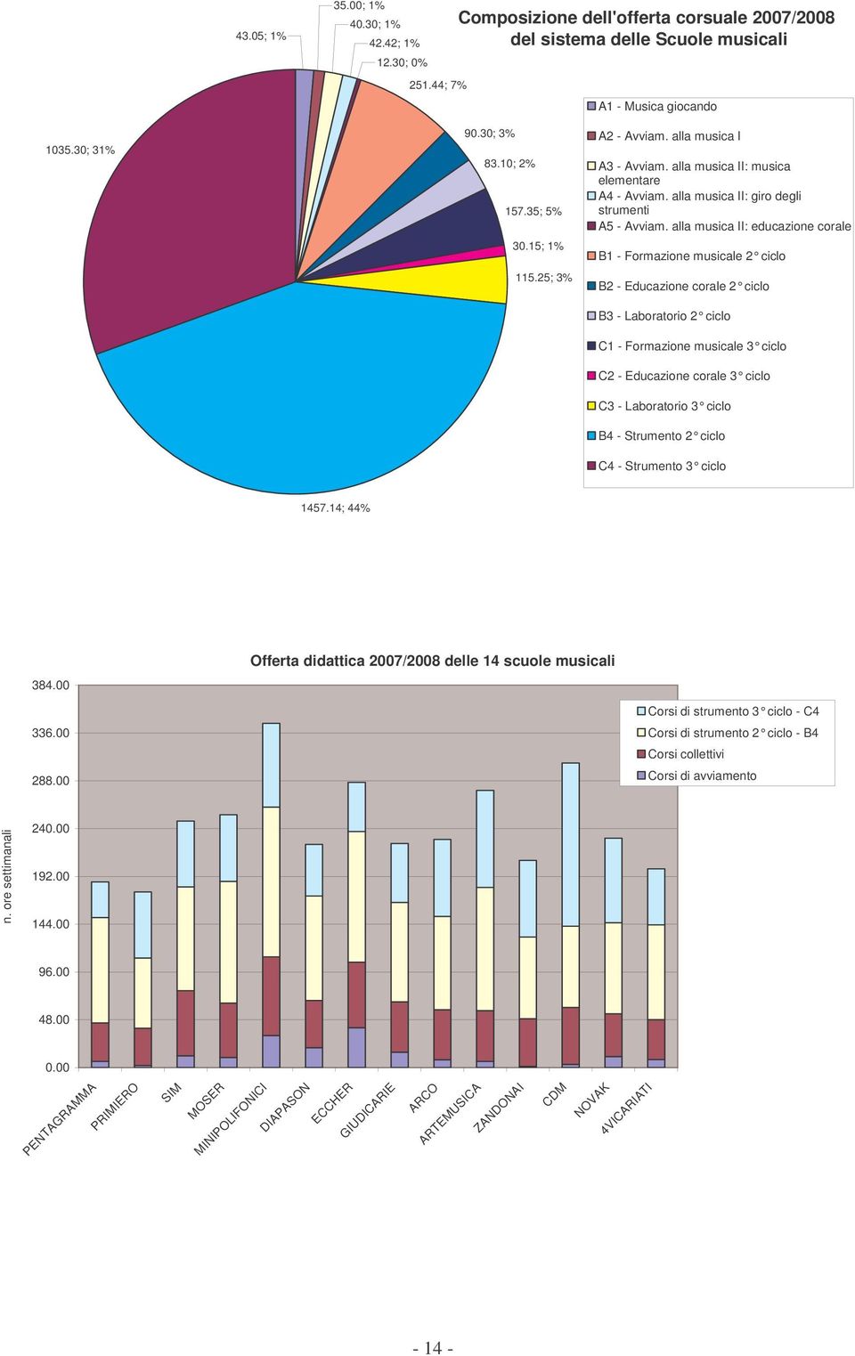 alla musica II: educazione corale B1 - Formazione musicale 2 ciclo B2 - Educazione corale 2 ciclo B3 - Laboratorio 2 ciclo C1 - Formazione musicale 3 ciclo C2 - Educazione corale 3 ciclo C3 -