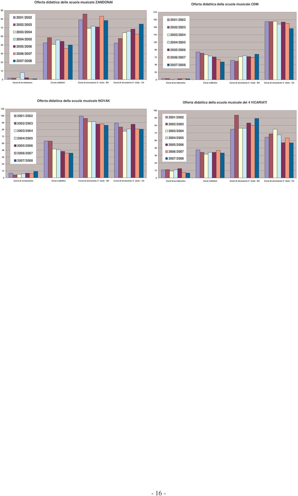 ciclo - B4 Corsi di strumento 3 ciclo - C4 Offerta didattica della scuola musicale NOVAK Offerta didattica della scuola musicale dei 4 VICARIATI 12 18 18 21/22 96 21/22 96 22/23 84 22/23 84 23/24 72
