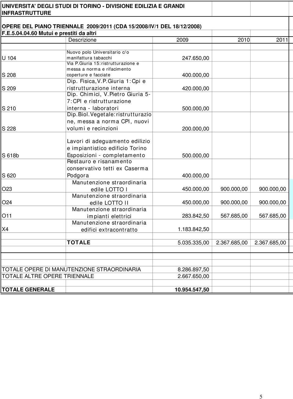 Giuria 15:ristrutturazione e messa a norma e rifacimento coperture e facciate 400.000,00 Dip. Fisica,V.P.Giuria 1:Cpi e ristrutturazione interna 420.000,00 Dip. Chimici, V.