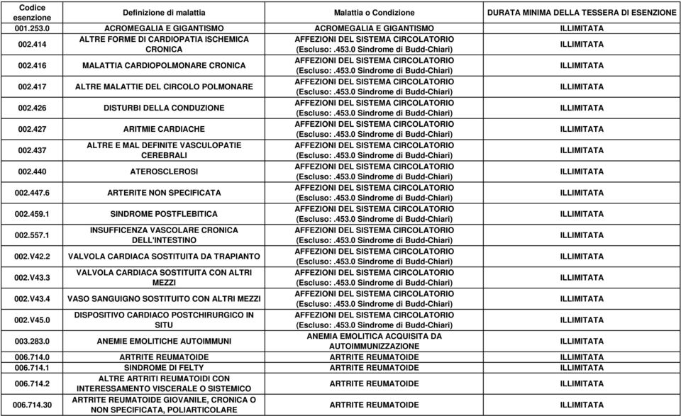 437 ALTRE E MAL DEFINITE VASCULOPATIE CEREBRALI 002.440 ATEROSCLEROSI 002.447.6 ARTERITE NON SPECIFICATA 002.459.1 SINDROME POSTFLEBITICA 002.557.1 002.V42.2 002.V43.3 002.V43.4 002.V45.