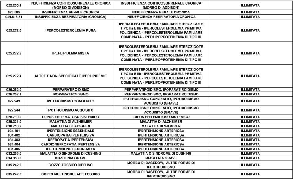 0 IPERCOLESTEROLEMIA PURA IPERCOLESTEROLEMIA FAMILIARE ETEROZIGOTE TIPO IIa E IIb - IPERCOLESTEROLEMIA PRIMITIVA POLIGENICA - IPERCOLESTEROLEMIA FAMILIARE COMBINATA - IPERLIPOPROTEINEMIA DI TIPO III