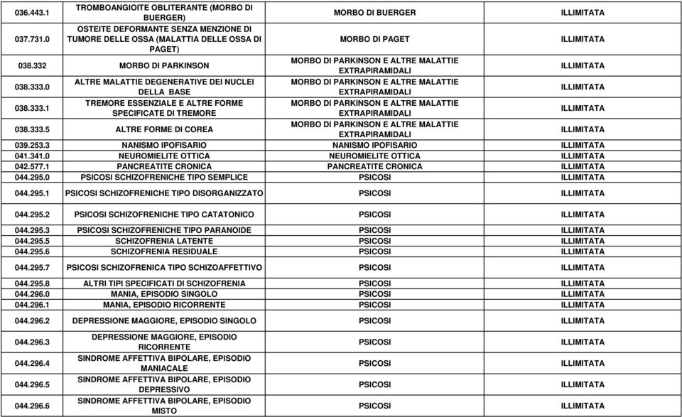 3 NANISMO IPOFISARIO NANISMO IPOFISARIO 041.341.0 NEUROMIELITE OTTICA NEUROMIELITE OTTICA 042.577.1 PANCREATITE CRONICA PANCREATITE CRONICA 044.295.0 SCHIZOFRENICHE TIPO SEMPLICE 044.295.1 SCHIZOFRENICHE TIPO DISORGANIZZATO 044.