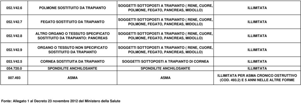 720.0 SPONDILITE ANCHILOSANTE SPONDILITE ANCHILOSANTE 007.493 ASMA ASMA PER ASMA CRONICO OSTRUTTIVO (COD. 493.