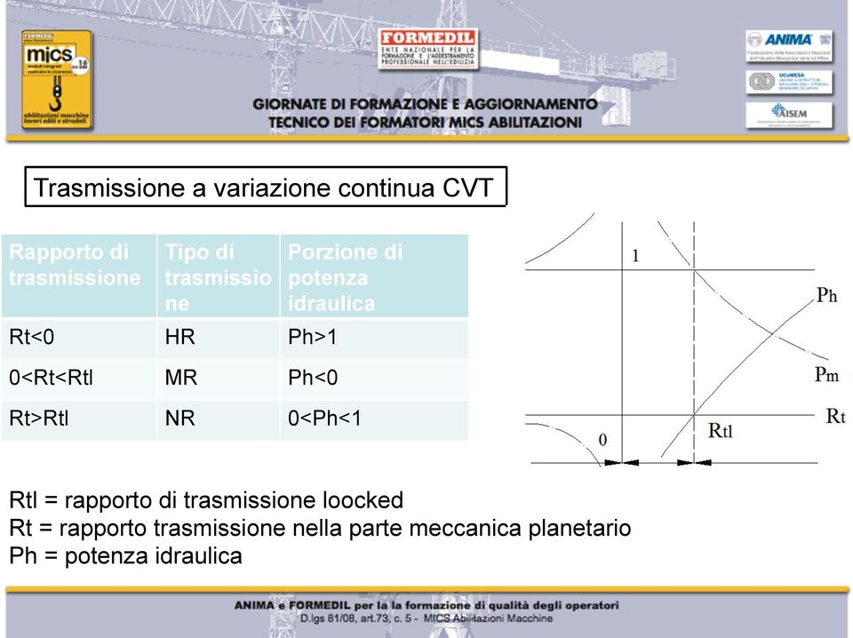 idraulica Rt>Rtl NR 0<Ph<1 Rtl = rapporto di trasmissione loocked Rt =