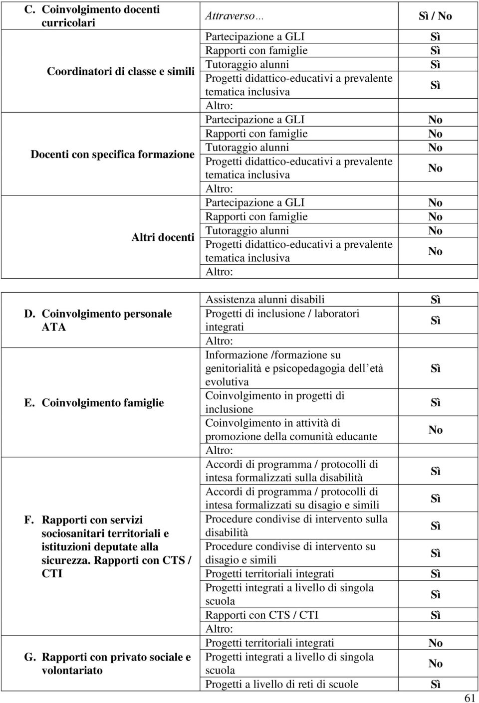 Rapporti con famiglie Tutoraggio alunni Progetti didattico-educativi a prevalente tematica inclusiva / D. Coinvolgimento personale ATA E. Coinvolgimento famiglie F.