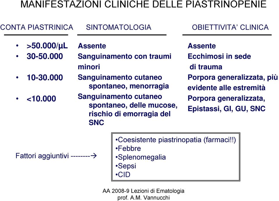 000 Assente Sanguinamento con traumi minori Sanguinamento cutaneo spontaneo, menorragia Sanguinamento cutaneo spontaneo, delle