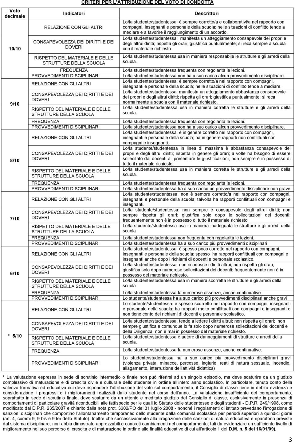 Lo/la studente/studentessa: manifesta un atteggiamento consapevole dei propri e degli altrui diritti; rispetta gli orari; giustifica puntualmente; si reca sempre a scuola con il materiale richiesto.