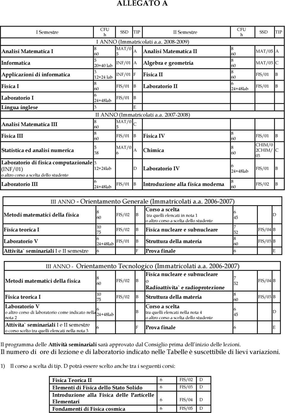 ematica I Informatica Applicazioni di informatica Fisica I Laboratorio I CFU SSD TIP II Semestre h I ANNO (Immatricolati a.a. 2008-2009) 8 60 5 20+40 lab 3 12+24 lab 8 60 6 24+48lab MAT/0 5 A INF/01