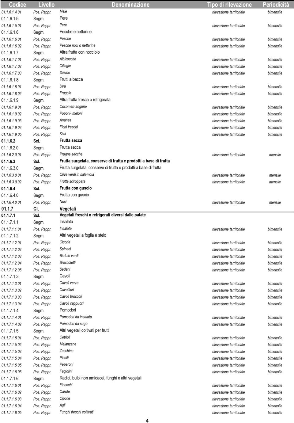 1.6.1.7.02 Pos. Rappr. Ciliegie rilevazione territoriale bimensile 01.1.6.1.7.03 Pos. Rappr. Susine rilevazione territoriale bimensile 01.1.6.1.8 Segm. Frutti a bacca 01.1.6.1.8.01 Pos. Rappr. Uva rilevazione territoriale bimensile 01.