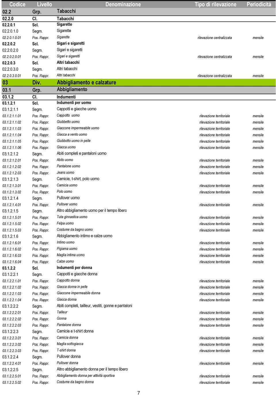 Indumenti 03.1.2.1 Scl. Indumenti per uomo 03.1.2.1.1 Segm. Cappotti e giacche uomo 03.1.2.1.1.01 Pos. Rappr. Cappotto uomo rilevazione territoriale mensile 03.1.2.1.1.02 Pos. Rappr. Giubbetto uomo rilevazione territoriale mensile 03.