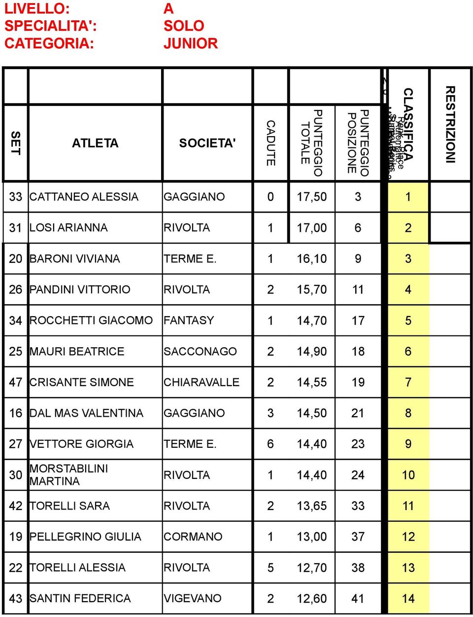 1 16,10 9 Yes 26 PANDINI VITTORIO RIVOLTA 2 15,70 11 Yes 34 ROCCHETTI GIACOMO FANTASY 1 14,70 17 Yes 25 MAURI BEATRICE SACCONAGO 2 14,90 18 Yes 47 CRISANTE SIMONE CHIARAVALLE 2 14,55