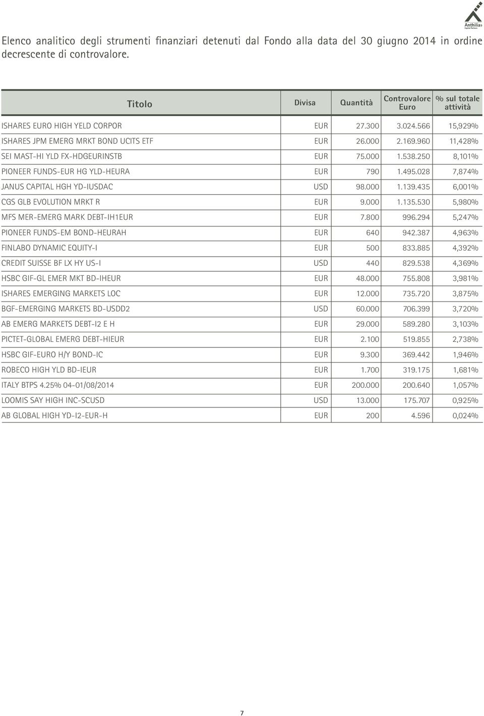 960 11,428% SEI MAST-HI YLD FX-HDGEURINSTB EUR 75.000 1.538.250 8,101% PIONEER FUNDS-EUR HG YLD-HEURA EUR 790 1.495.028 7,874% JANUS CAPITAL HGH YD-IUSDAC USD 98.000 1.139.