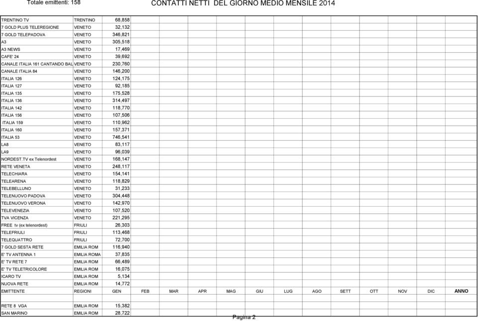 ITALIA 159 VENETO 110,962 ITALIA 160 VENETO 157,371 ITALIA 53 VENETO 746,541 LA8 VENETO 83,117 LA9 VENETO 96,039 NORDEST.