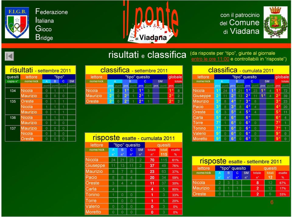 punti pos punti pos punti pos punti pos punti pos punti pos punti pos punti pos punti 134 icola 0 1 1 icola 1 2 1 3 1 3 1 8 icola 1 24 1 21 1 23 1 4 1 72 Maurizio 0 0 0 Maurizio 2 0 2 1 2 1 2 2