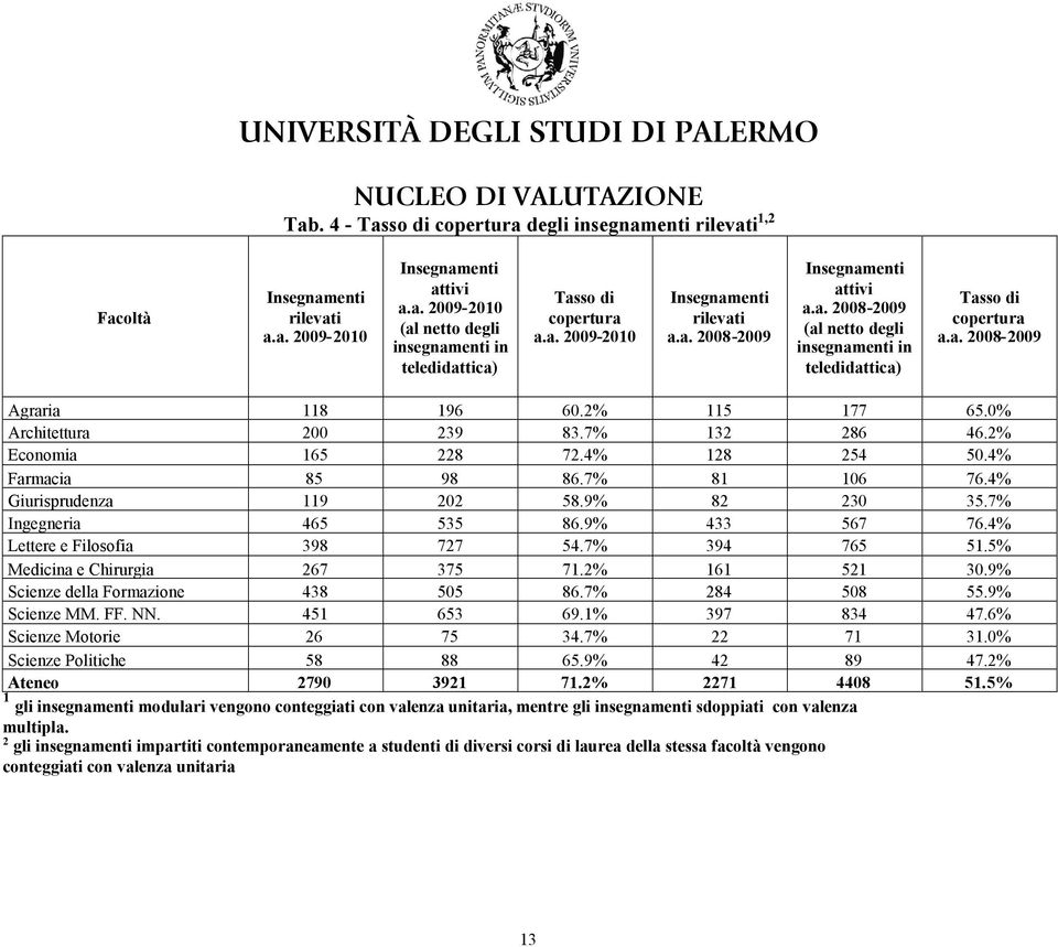 0% Architettura 200 239 83.7% 132 286 46.2% Economia 165 228 72.4% 128 254 50.4% Farmacia 85 98 86.7% 81 106 76.4% Giurisprudenza 119 202 58.9% 82 230 35.7% Ingegneria 465 535 86.9% 433 567 76.