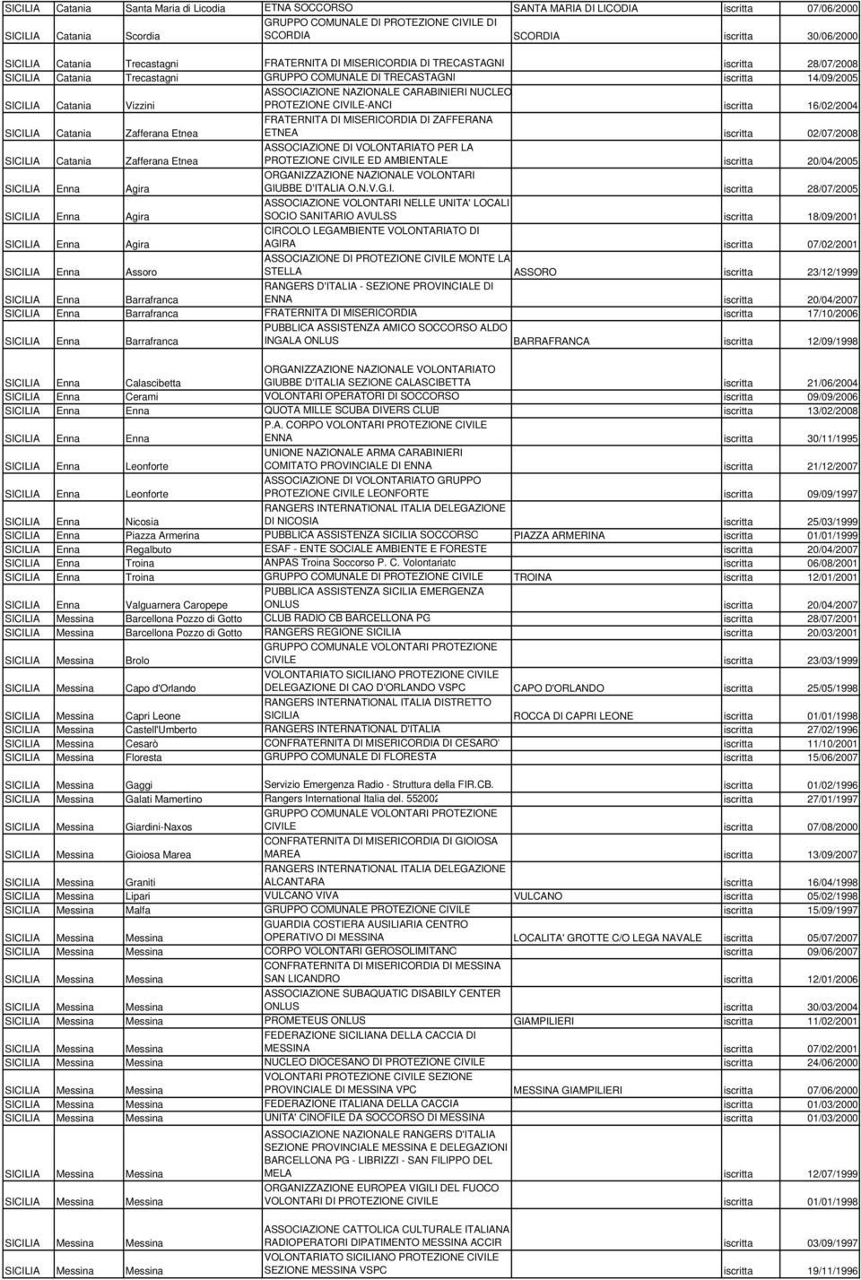 PROTEZIONE CIVILE-ANCI iscritta 16/02/2004 SICILIA Catania Zafferana Etnea FRATERNITA DI MISERICORDIA DI ZAFFERANA ETNEA iscritta 02/07/2008 SICILIA Catania Zafferana Etnea ASSOCIAZIONE DI