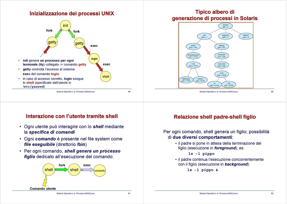 Processi UNIX/Linux 49 Sistemi Operativi L-A: Processi UNIX/Linux 50 Interazione con l utente l tramite shell Ogni utente può interagire con lo shell mediante la specifica di comandi Ogni comando è