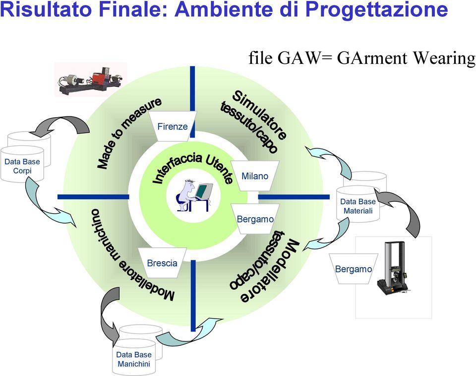 Corpi Milano Bergamo Data Base Materiali Brescia