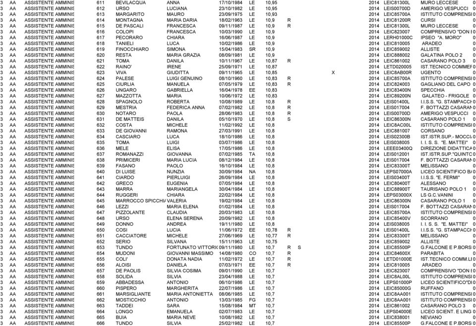 3 AA ASSISTENTE AMMINISTRATIVO 615 DE PASCALI FRANCESCA 9/11/1987 LE 1,9 R 214 LEIC813L MURO LECCESE 3 AA ASSISTENTE AMMINISTRATIVO 616 COLOPI FRANCESCA 1/3/199 LE 1,9 214 LEIC8237 COMPRENSIVO "DON