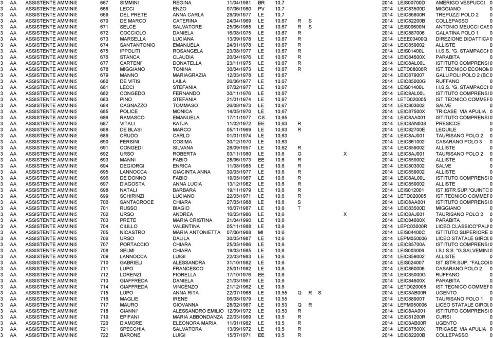 AMMINISTRATIVO 671 SELCE SALVATORE 25/6/1965 LE 1,67 R S 214 LEIS6N ANTONIO MEUCCI CASARANO 3 AA ASSISTENTE AMMINISTRATIVO 672 COCCIOLO DANIELA 16/8/1975 LE 1,67 R 214 LEIC8876 GALATINA POLO 1 3 AA