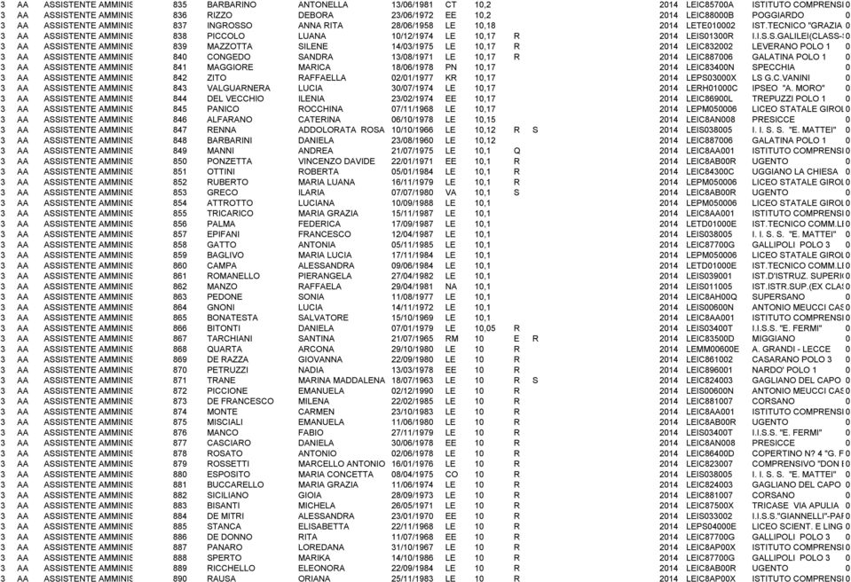 ISTENTE AMMINISTRATIVO 837 INGROSSO ANNA RITA 28/6/1958 LE 1,18 214 LETE12 IST.TECNICO "GRAZIA DELEDDA"-L ISTENTE AMMINISTRATIVO 838 PICCOLO LUANA 1/12/1974 LE 1,17 R 214 LEIS13R