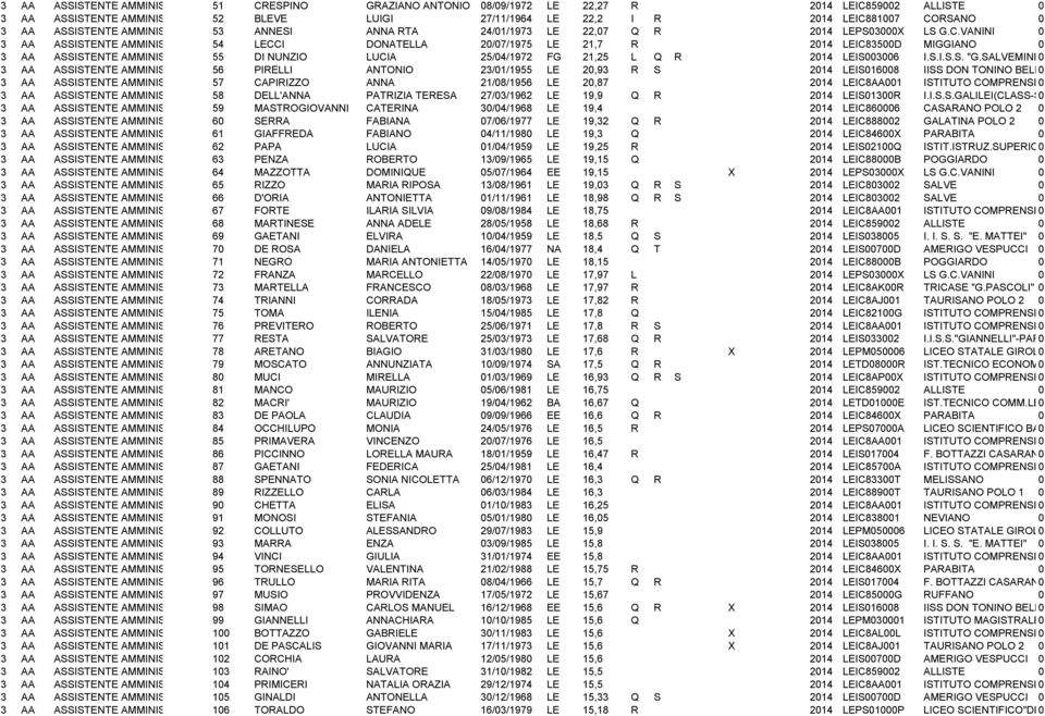 VANINI 3 AA ASSISTENTE AMMINISTRATIVO 54 LECCI DONATELLA 2/7/1975 LE 21,7 R 214 LEIC835D MIGGIANO 3 AA ASSISTENTE AMMINISTRATIVO 55 DI NUNZIO LUCIA 25/4/1972 FG 21,25 L Q R 214 LEIS36 I.S.I.S.S. "G.