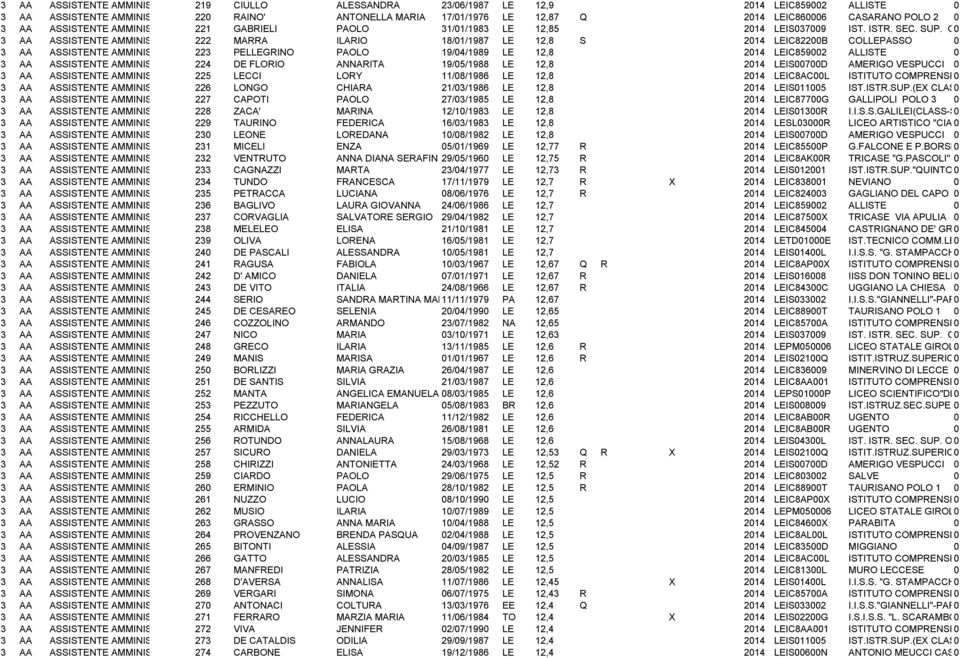 GALATONE 3 AA ASSISTENTE AMMINISTRATIVO 222 MARRA ILARIO 18/1/1987 LE 12,8 S 214 LEIC822B COLLEPASSO 3 AA ASSISTENTE AMMINISTRATIVO 223 PELLEGRINO PAOLO 19/4/1989 LE 12,8 214 LEIC8592 ALLISTE 3 AA