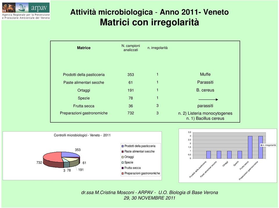 cereus Spezie 78 1 Frutta secca 36 3 parassiti Preparazioni gastronomiche 732 3 n. 2) Listeria monocytogenes n.